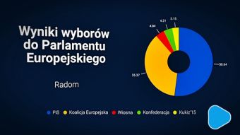 PiS triumfuje w wyborach do Parlamentu Europejskiego
