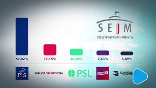 PiS wygrało w Radomiu wybory do Sejmu i Senatu 