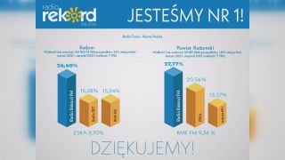 Radio REKORD liderem w Radomiu i powiecie