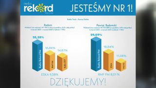 Radio Rekord liderem w Radomiu i regionie