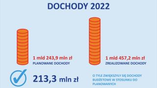 Jak miasto zrealizowało budżet z 2022 r.?